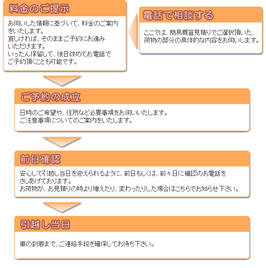 料金のご提示、電話で相談する→ご予約→前日確認→引越し当日